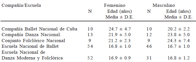 Cuadro 1. Edades cronológicas y muestra estudiada de bailarines estudiantes y profesionales del campo danzario cubano