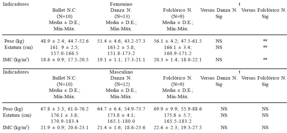 Cuadro 2. Indicadores cineantropométricos de bailarines élites de compañías profesionales de Cuba