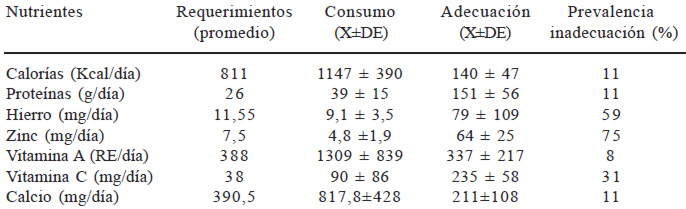 Cuadro 1. Consumo, adecuación y distribución de frecuencia del aporte de energía y nutrientes de la dieta de niños entre 6 a 24 meses de edad