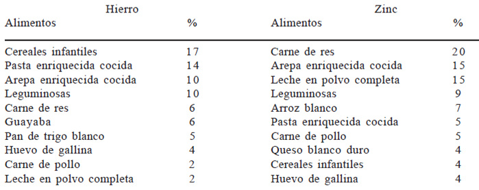 Cuadro 2. Porcentaje de hierro y zinc aportados por los alimentos consumidos por la población de niños entre 6 a 24 meses de edad