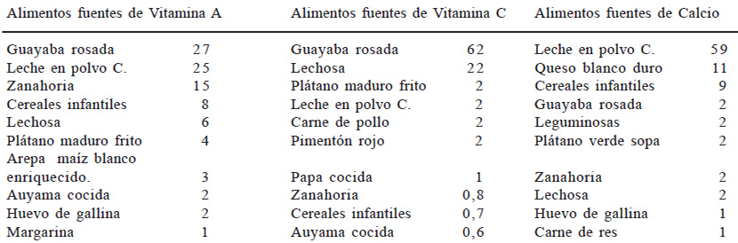 Cuadro 3. Porcentaje de Vitamina A, Vitamina C y Calcio aportados por los alimentos consumidos por la población de niños entre 6 a 24 meses de edad