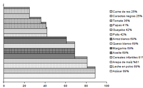 Figura 1. Alimentos consumidos con mayor frecuencia