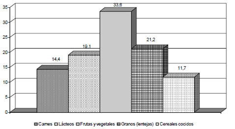 Figura 2. Alimentos referidos por la madre como fuentes de hierro