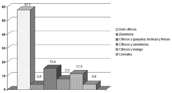 Figura 3. Alimentos referidos por la madre como fuentes de vitamina C