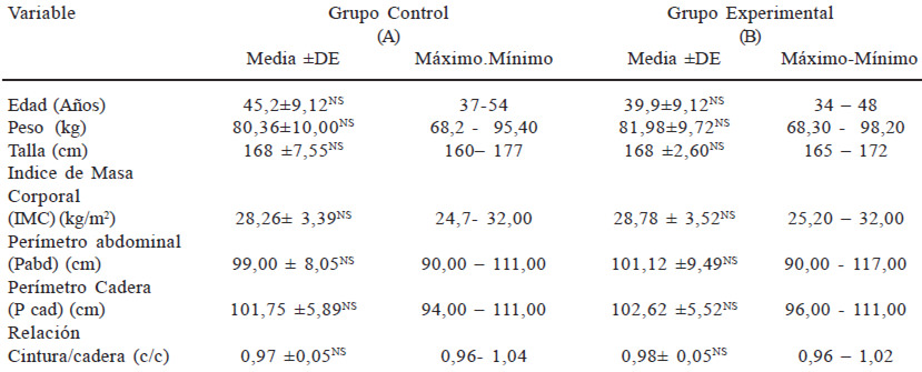 Cuadro 1. Variables antropométricas de los sujetos.