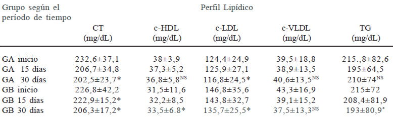 Cuadro 2.- Valores obtenidos del perfil lipídico por grupo al inicio, a los 15 y 30 días.