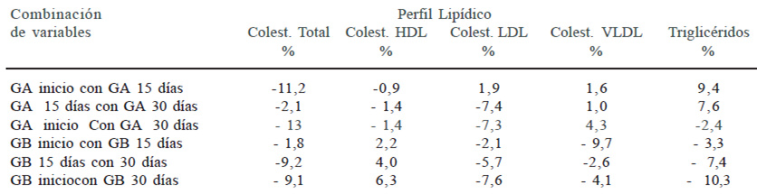 Cuadro 3.- Cambio porcentual de los valores del perfil lipídico al ser comparado intra grupos al inicio, 15 días y 30 días.