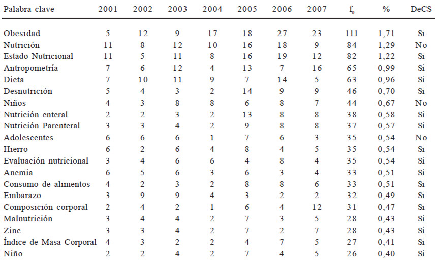 Cuadro 1. Palabras clave utilizadas más de 25 veces en los artículos publicados en las revistas de Nutrición Iberoamericanas (enero 2001 a diciembre 2007) y su equivalencia con los Descriptores en Ciencias de la Salud.