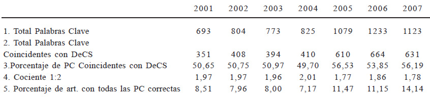 Cuadro 2. Evolución del número de Palabra Clave (PC) y de su equivalencia con los Descriptores en Ciencias de la Salud en los años analizados.