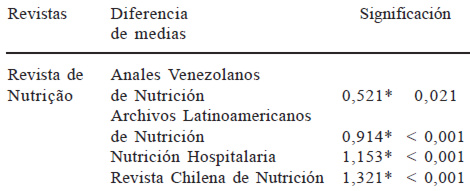 Cuadro 4. Diferencia de medias entre las revistas según el número de Palabras Clave coincidentes con Descriptores en Ciencias de la Salud.