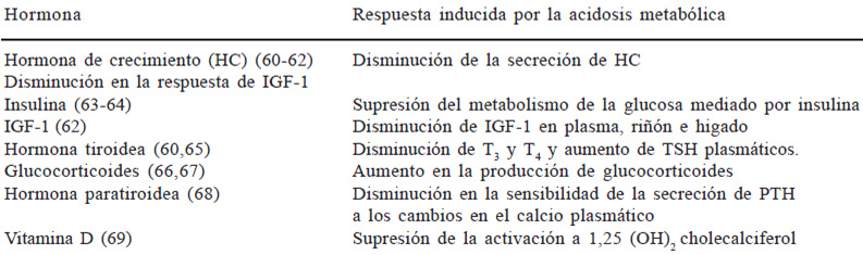 Cuadro1. Alteraciones endocrinas inducidas por acidosis metabólica