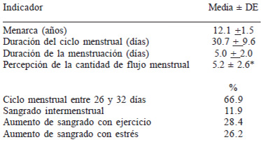 Cuadro 1. Características menstruales de las participantes
