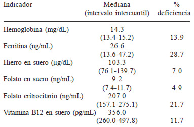 Cuadro 2. Nutrimentos asociados al desarrollo de anemia