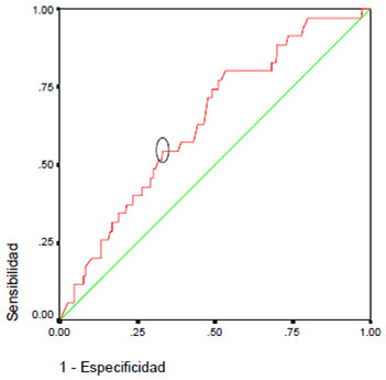 Figura 1. Curva ROC para anemia