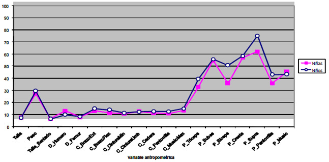 Figura 1. Coeficientes de variación de medidas antropométricas en menores de 10 años según género. El Hatillo, Caracas.