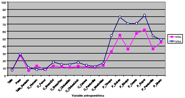 Figura 2. Coeficientes de variación de medidas antropométricas de 10 a 12 años según género. El Hatillo, Caracas