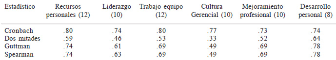 Cuadro 1. Análisis factorial por dimensión Escala GERSAL