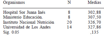 Cuadro 3: Comparaciones por Institución