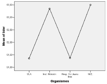 Figura 3. Comparación de medias Dimensión Liderazgo