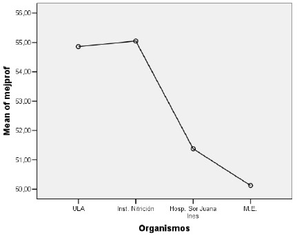 Figura 4. Comparación de medias Dimensión Mejoramiento Profesional