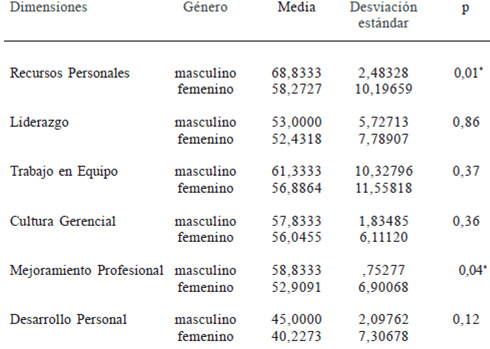 Cuadro 4. Media y desviación estándar por género y dimensiones GERSAL