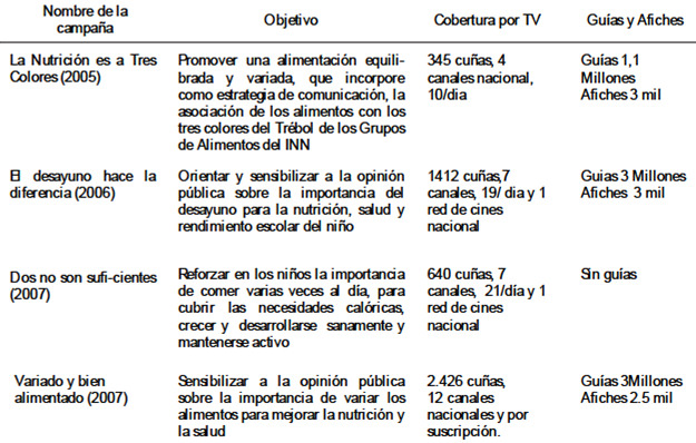 Cuadro 1: Información sobre las campañas