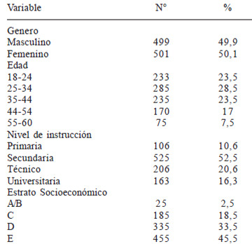 Cuadro 2: Características generales de la muestra