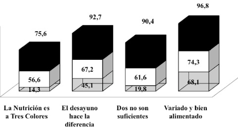 Figura 2. Niveles de recordación, modificación de hábitos y agrado de las campañas contra la malnutrición