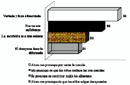 Figura 3: Principales cambios de hábitos motivados por las piezas reportados en la evaluación inducida