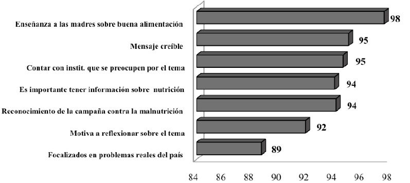 Figura 4: Actitudes hacia aspectos claves de la campaña