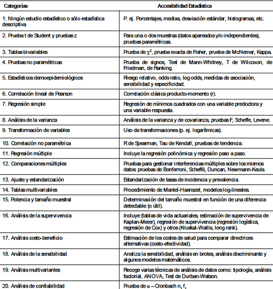 Cuadro 1. Categorías y accesibilidad estadística