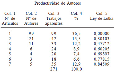 Cuadro 2. Distribución de la productividad de autores según artículos publicados por la Ley de Lotka