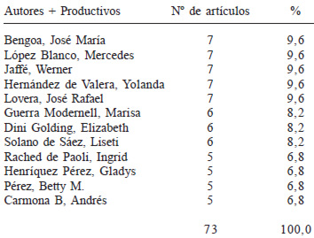 Cuadro 3. Distribución de los autores más productivo con 5 o más artículos publicados