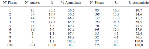 Cuadro 4. Distribución de autores según números de firmas/autor