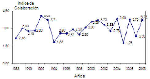 Figura 1. Distribución del índice de colaboración según año de publicación