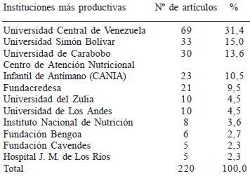 Cuadro 5. Producción por institución (es) más productiva con 5 o más artículos publicado