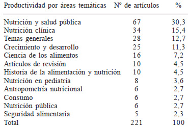 Cuadro 6. Productividad según áreas temáticas con 5 o más artículos publicados