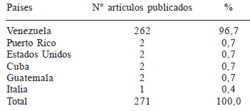 Cuadro 7. Distribución de países más productivos según trabajos publicados