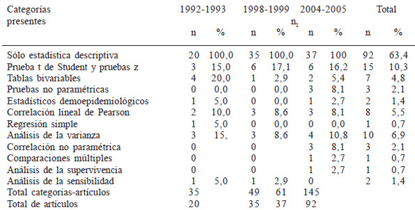 Cuadro 8. Distribución de artículos que usan una determinada categoría estadística