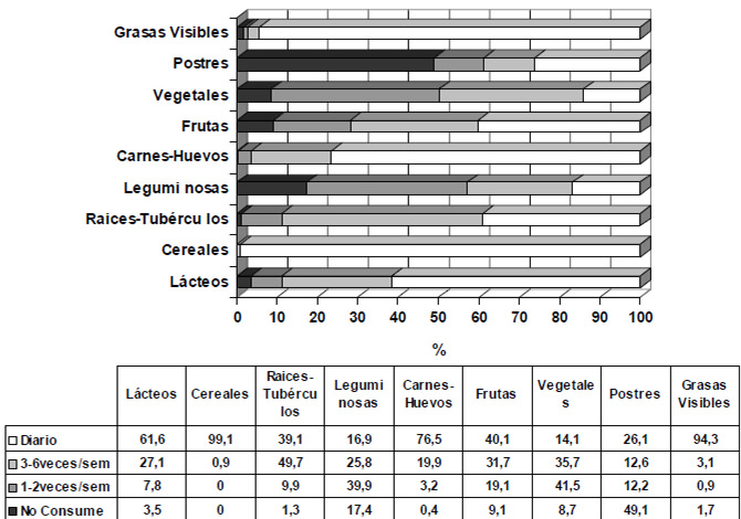 Figura 3. Frecuencia de consumo semanal de alimentos. Mujeres en edad reproductiva. Municipio Jiménez, estado Lara.