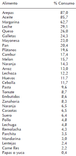 Cuadro 2. Alimentos con mayor consumo diario en mujeres en edad fértil. Municipio Jiménez