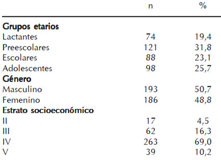 Cuadro 1. Características generales de la población n= 381