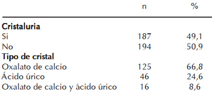 Cuadro 2. Prevalencia de cristaluria y tipo de cristal presente en la población en estudio
