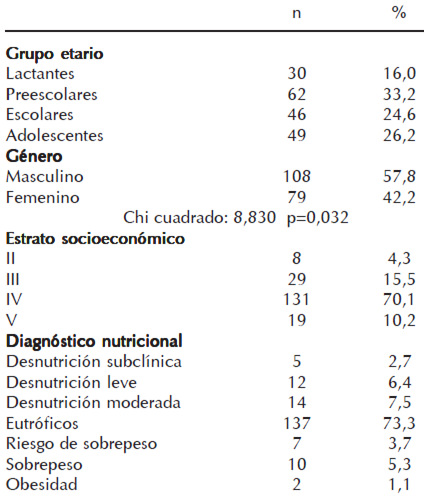 Cuadro 3. Cristaluria según grupo etario, género, estrato socioeconómico y diagnóstico nutricional antropométrico