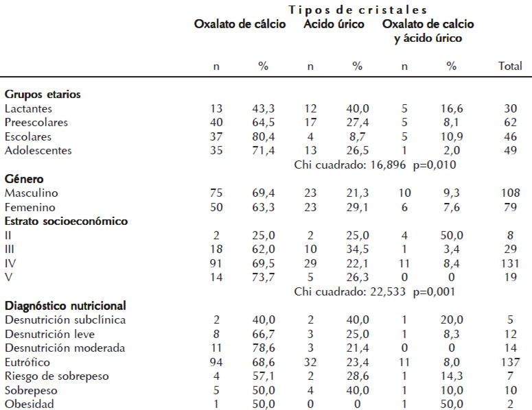 Cuadro 4. Tipo de cristal según grupo etario, género, estrato socioeconómico y diagnóstico nutricional antropométrico