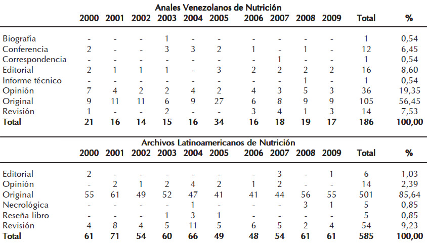Cuadro1: Producción y tipología documental de los artículos publicados en Anales Venezolanos de Nutrición y en Archivos Latinoamericanos de Nutrición en los años 2000 al 2009