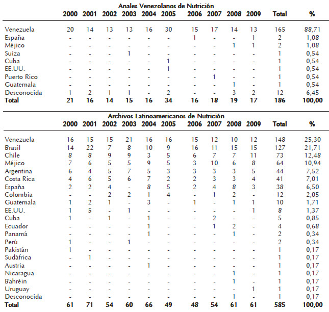 Cuadro 2: Distribución geográfica de los trabajos publicados en Anales Venezolanos de Nutrición y en Archivos Latinoamericanos de Nutrición en los años 2000 al 2009