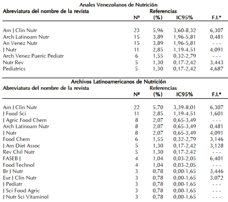 Cuadro 4: Revistas referenciadas en las revistas venezolanas de nutrición, indizadas en SciELO en los años 2000 al 2009, pertenecientes al núcleo principal de Bradford