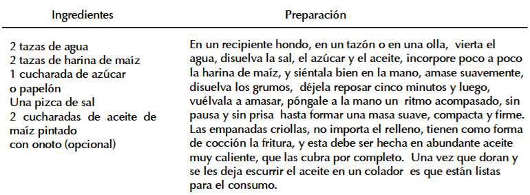 Cuadro 1. Ingredientes y preparación de la masa de las empanadas