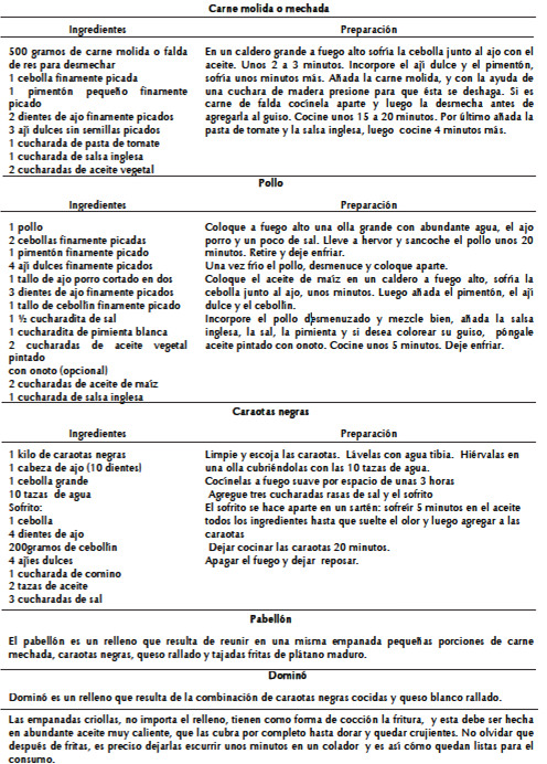 Cuadro 2. Tipos de rellenos de las empanadas, ingredientes y preparación